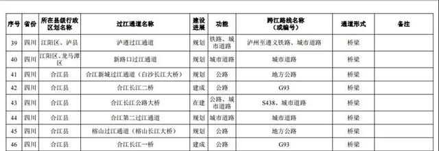 国务院批准泸州规划建设20座过江通道,这几座已经提上日程!(图4) 国务院批准泸州规划建设20座过江通道,这几座已经提上日程!(图4)