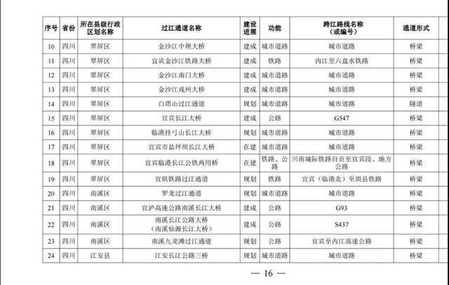 国务院批准！宜宾将新建这些过江通道，时间定在……(图3)