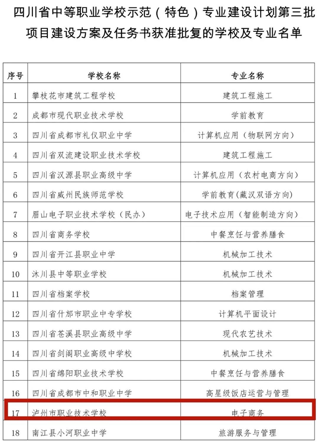 泸州这些中等职业学校示范（特色）专业建设计划获批了！