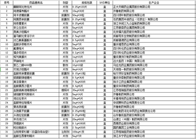 泸州32种药品降价了，预计最高降价93%！涉及这些医疗机构