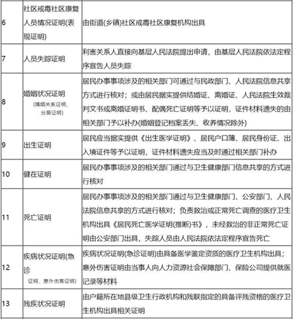 @泸州人 这20项证明,社区不再开了!(图2) @泸州人 这20项证明,社区不再开了!(图2)