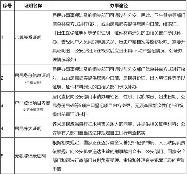 @泸州人 这20项证明，社区不再开了！