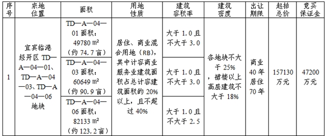 宜宾又拍地了!150米高的地标建筑,还要配套幼儿园、邻里中心……(图2) 宜宾又拍地了!150米高的地标建筑,还要配套幼儿园、邻里中心……(图2)