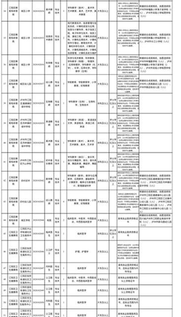 最全岗位名单！泸州事业单位招聘工作人员947名(图4)