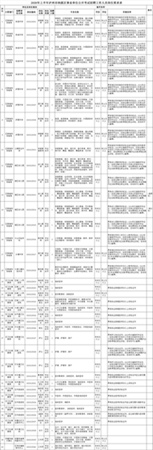 最全岗位名单！泸州事业单位招聘工作人员947名(图7)