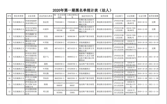 泸州发布2020年第一期诚信“红黑榜”！你有熟人上榜了没？