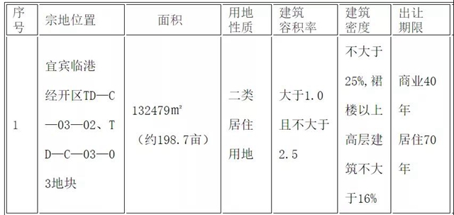 宜宾连拍3宗地！临港、江北都有，具体位置……(图3)