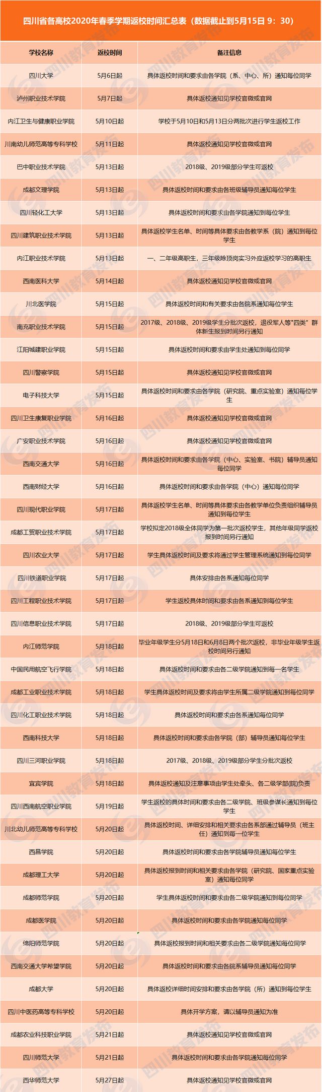 川内又有9所高校宣布开学时间，有你的学校吗？