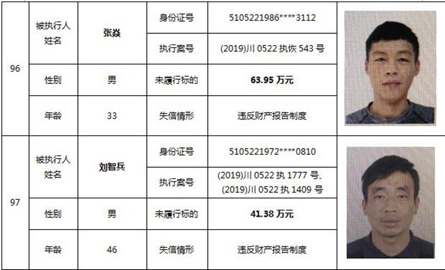 因为790元上了法院“老赖”榜单！泸州中院公布今年第一期失信被执行人名单信息(图43)