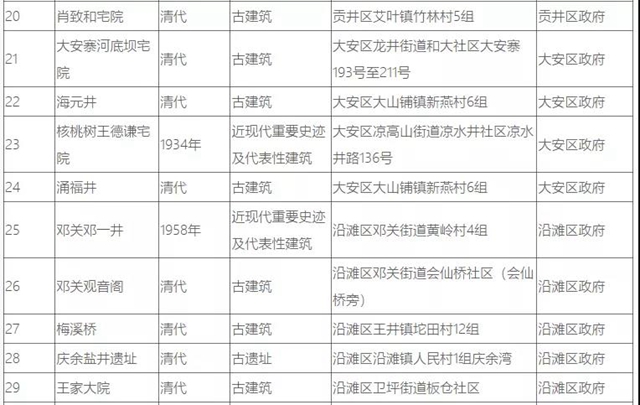 自贡37处井盐文化遗迹，你知道几个？(图6)