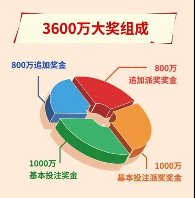解密体彩大乐透3600万：封顶一等奖是这样中出的！(图2)