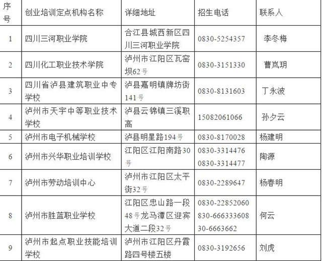 官方发布：泸州市2020年创业培训定点机构名单揭晓！(图1)