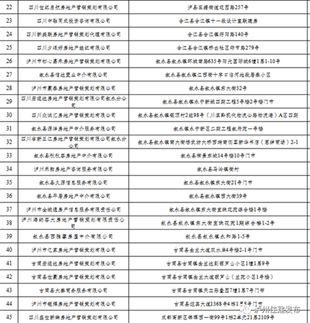 泸州市住建局公布第三批已备案房地产经纪机构名单(图3)