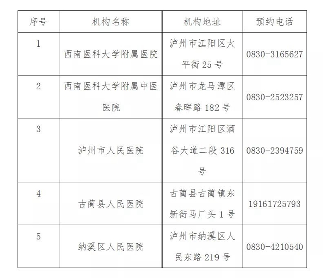 泸州新增2家新冠病毒核酸检测医疗机构(图1)