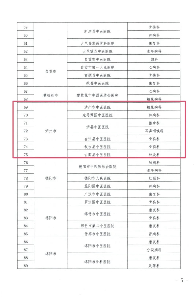 泸州市再增15个省级中医重点专科建设单位(图5)