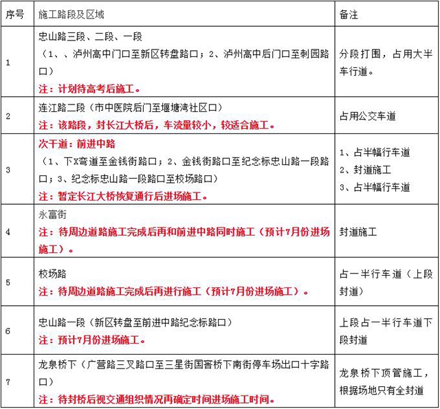 泸州老城区雨污分流工程进度表看这里!(图5) 泸州老城区雨污分流工程进度表看这里!(图5)