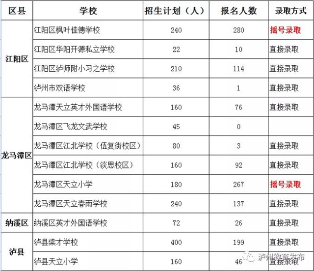 泸州市公布2020年民办义务教育学校（含参照民办学校招生方式的公办学校初中部）招生报名人数及录取方式(图1)