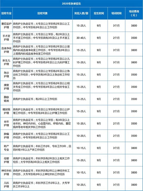 四川省专科护士培训基地 西南医科大学附属医院专科护士培训招生简章(图3) 四川省专科护士培训基地 西南医科大学附属医院专科护士培训招生简章(图3)