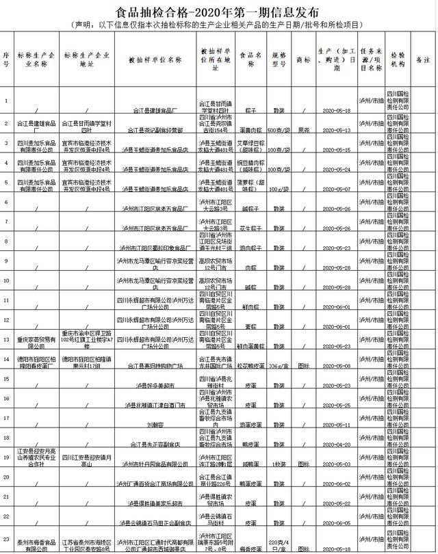 泸州：抽检结果出炉！涉及23批次粽子、皮蛋、咸蛋(图3)