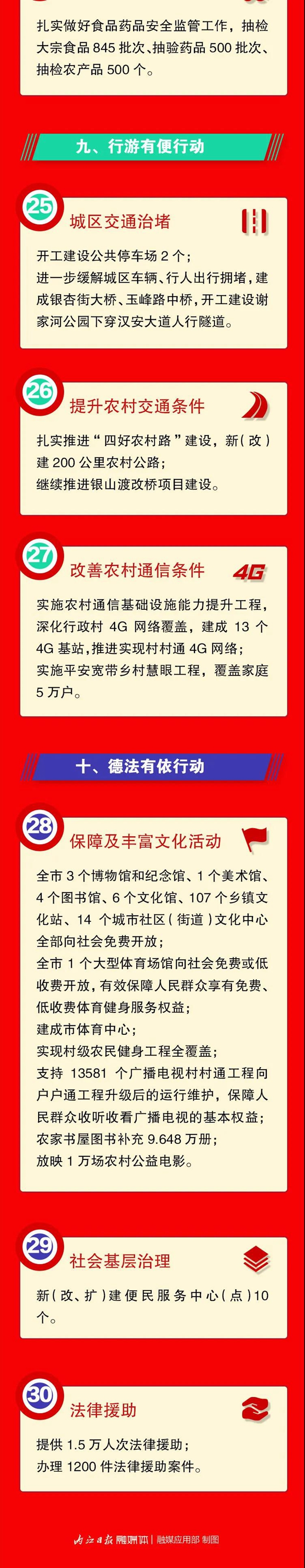 看仔细！今年，内江市委、市政府正为市民办这30件大事(图5)