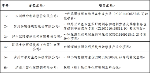 创新停不下来！泸州6家企业新申请专利17项(图2)