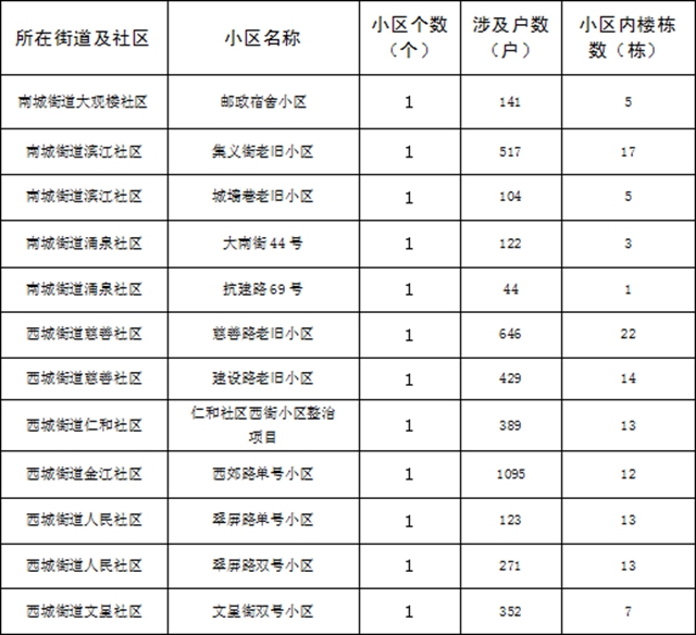 超15万户居民受益！宜宾这些老旧小区要大改！(图6)