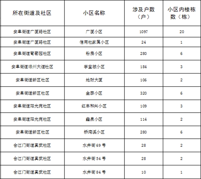 超15万户居民受益！宜宾这些老旧小区要大改！(图10)