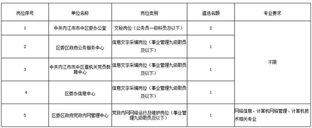 内江市市中区委办公室公开考调6名工作人员