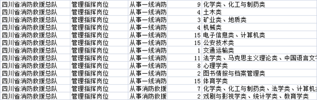 3200多个职位！国考补录明起报名，四川有这些！(图2)