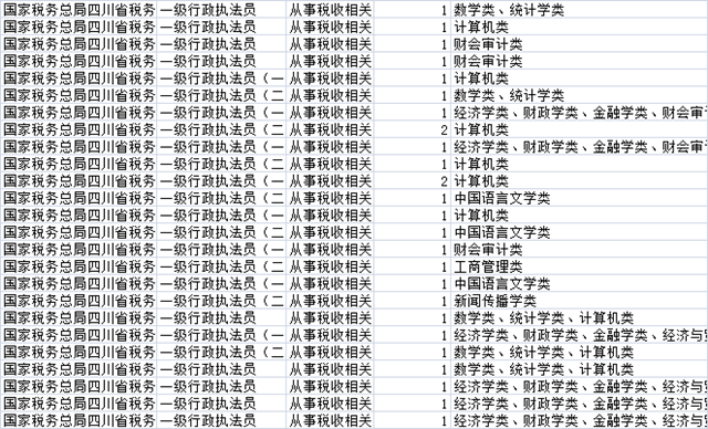3200多个职位！国考补录明起报名，四川有这些！(图4)