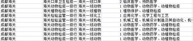 3200多个职位！国考补录明起报名，四川有这些！(图3)
