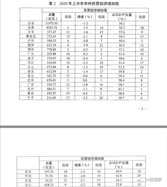 首次发布！四川21市州民营经济发展排名榜来了！