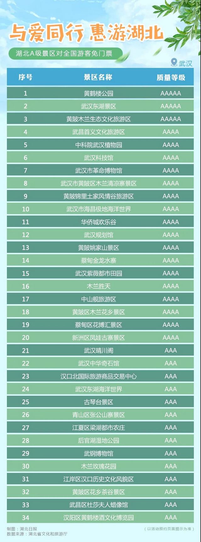 湖北省A级旅游景区对全国游客免门票开放！(图3)
