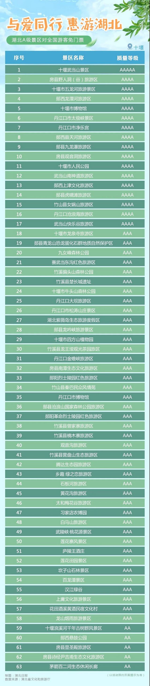 湖北省A级旅游景区对全国游客免门票开放！(图7)