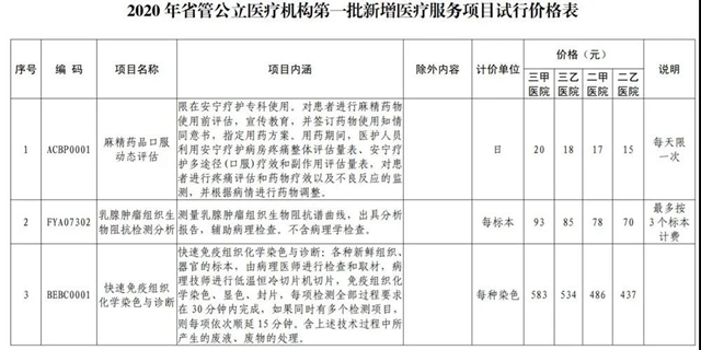 8月24日起执行！四川16个新增医疗服务项目价格出炉(图1)