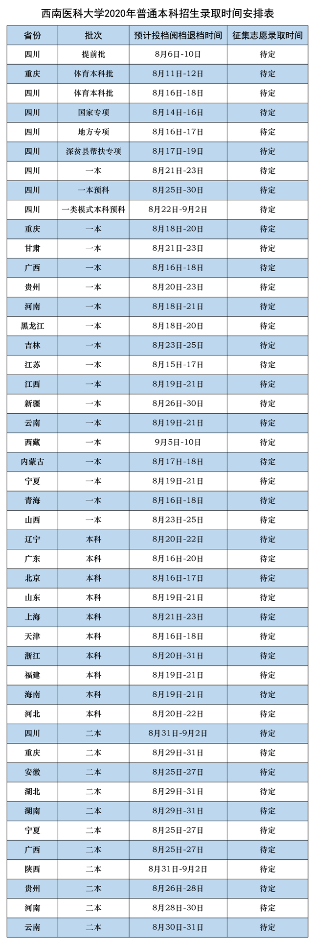 扩散丨西南医科大学2020年普通本科招生录取时间安排出炉