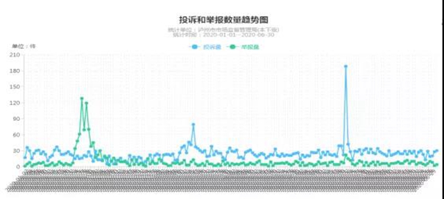 泸州上半年消费投诉举报数据分析出炉，这些商品被投诉举报最多！(图1)