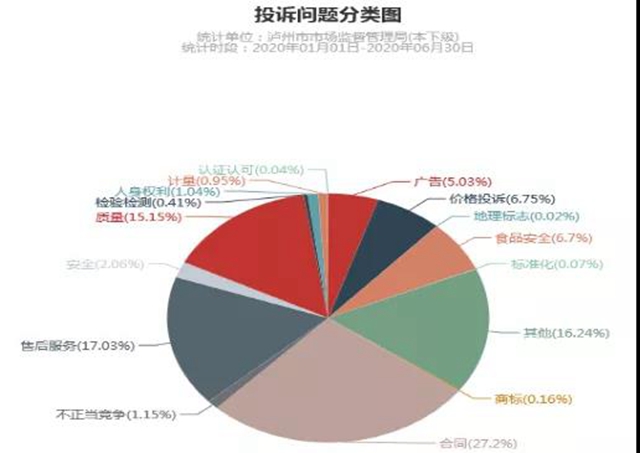 泸州上半年消费投诉举报数据分析出炉，这些商品被投诉举报最多！(图2)