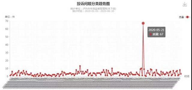 泸州上半年消费投诉举报数据分析出炉，这些商品被投诉举报最多！(图4)