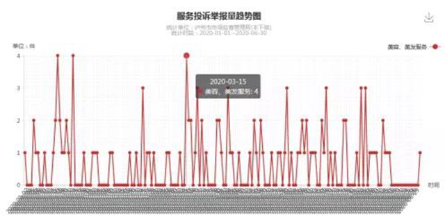 泸州上半年消费投诉举报数据分析出炉，这些商品被投诉举报最多！(图12)