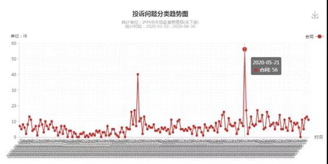 泸州上半年消费投诉举报数据分析出炉，这些商品被投诉举报最多！(图5)