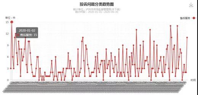 泸州上半年消费投诉举报数据分析出炉，这些商品被投诉举报最多！(图6)