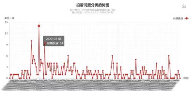泸州上半年消费投诉举报数据分析出炉，这些商品被投诉举报最多！(图8)
