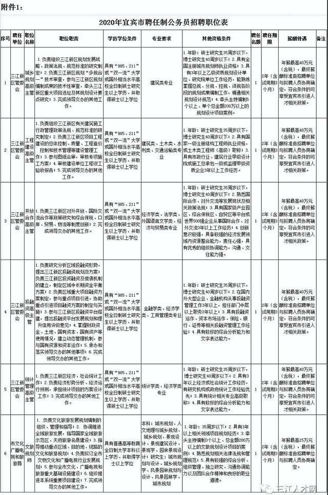 宜宾招聘聘任制公务员，年薪最高40万！(图1)