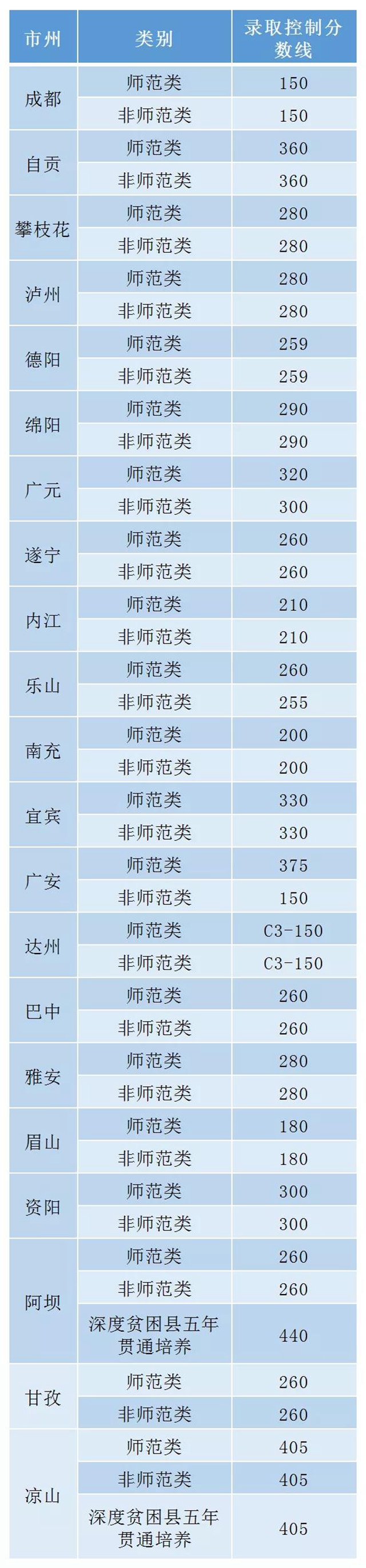 中高职衔接五年贯通培养录取正在进行全省共8万余名招生计划(图1)
