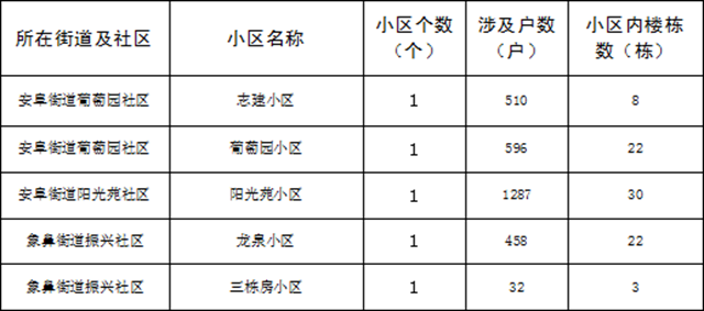 3.5亿专项资金已到位！宜宾270个老旧小区要大改造，第一批全面动工(图6)