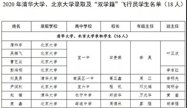 名单出炉！宜宾这些学生被清华北大录取了！来自这些学校