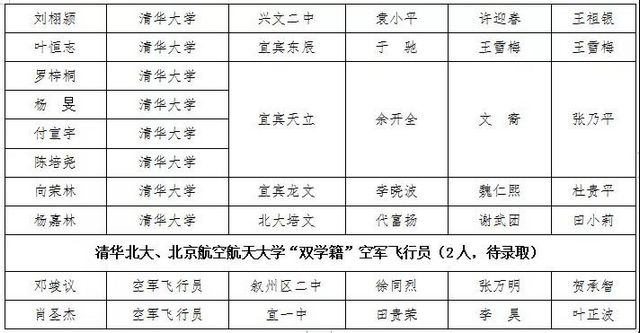 名单出炉！宜宾这些学生被清华北大录取了！来自这些学校(图2)