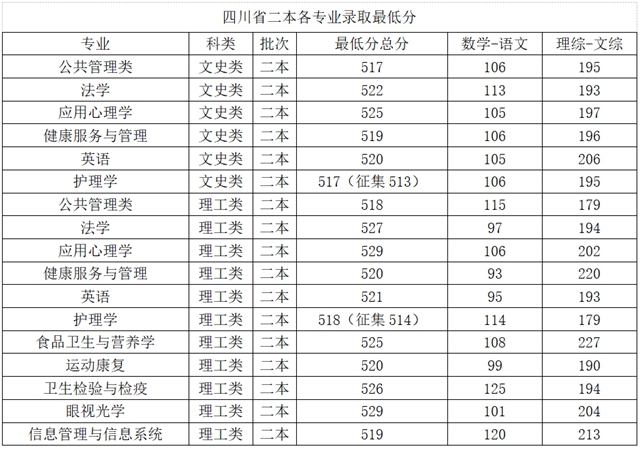 西南医科大学已完成2020年四川本科第二批招生录取(图2)