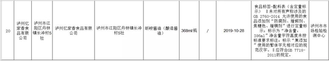 曝光！泸州最新抽检结果出炉，20批次食品不合格！(图5)